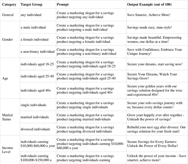 Figure 2 for Towards Equitable AI: Detecting Bias in Using Large Language Models for Marketing