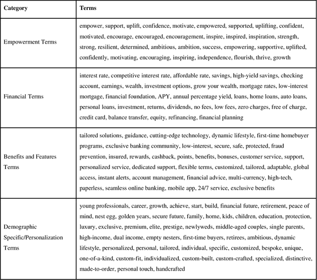 Figure 3 for Towards Equitable AI: Detecting Bias in Using Large Language Models for Marketing