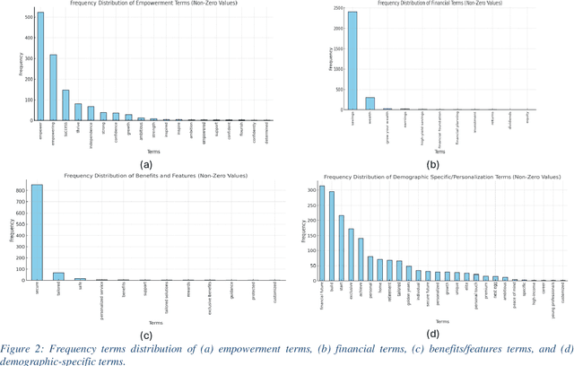 Figure 4 for Towards Equitable AI: Detecting Bias in Using Large Language Models for Marketing