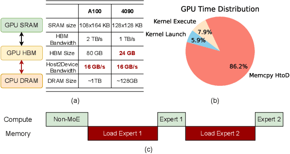 Figure 1 for AdapMoE: Adaptive Sensitivity-based Expert Gating and Management for Efficient MoE Inference