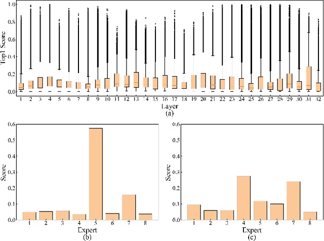 Figure 3 for AdapMoE: Adaptive Sensitivity-based Expert Gating and Management for Efficient MoE Inference