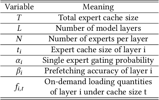 Figure 2 for AdapMoE: Adaptive Sensitivity-based Expert Gating and Management for Efficient MoE Inference