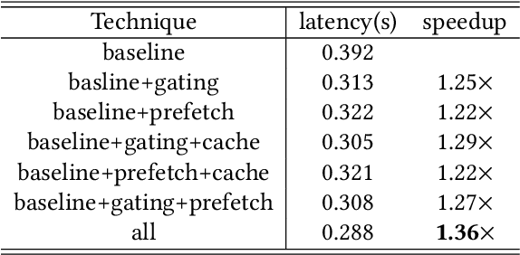 Figure 4 for AdapMoE: Adaptive Sensitivity-based Expert Gating and Management for Efficient MoE Inference