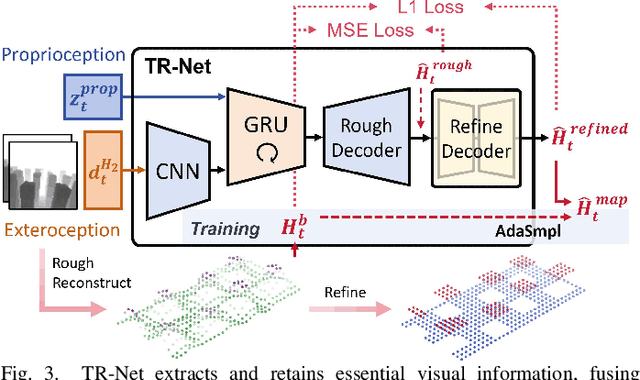Figure 4 for START: Traversing Sparse Footholds with Terrain Reconstruction