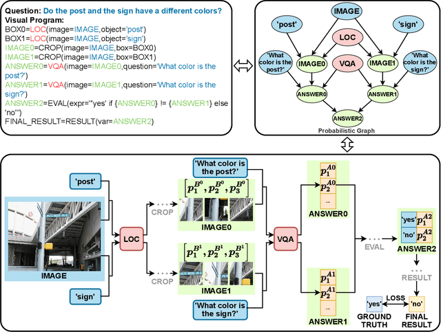 Figure 1 for Enhancing Visual Programming for Visual Reasoning via Probabilistic Graphs