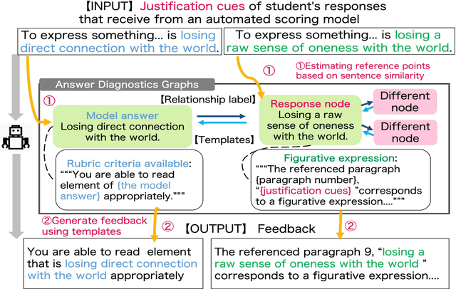 Figure 3 for Automatic Feedback Generation for Short Answer Questions using Answer Diagnostic Graphs