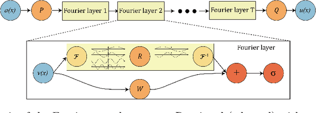 Figure 3 for Derivative-Informed Fourier Neural Operator: Universal Approximation and Applications to PDE-Constrained Optimization