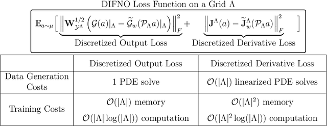Figure 2 for Derivative-Informed Fourier Neural Operator: Universal Approximation and Applications to PDE-Constrained Optimization