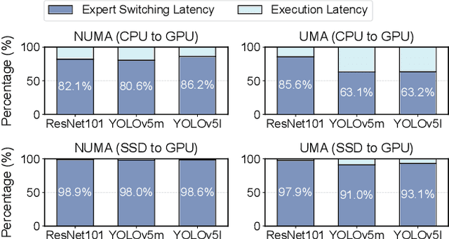 Figure 1 for CoServe: Efficient Collaboration-of-Experts (CoE) Model Inference with Limited Memory