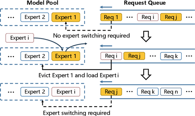 Figure 4 for CoServe: Efficient Collaboration-of-Experts (CoE) Model Inference with Limited Memory