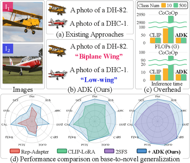 Figure 1 for Auxiliary Descriptive Knowledge for Few-Shot Adaptation of Vision-Language Model