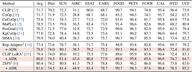 Figure 2 for Auxiliary Descriptive Knowledge for Few-Shot Adaptation of Vision-Language Model