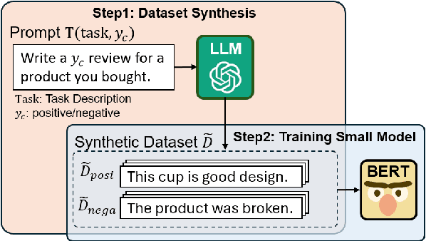 Figure 1 for JAPAGEN: Efficient Few/Zero-shot Learning via Japanese Training Dataset Generation with LLM