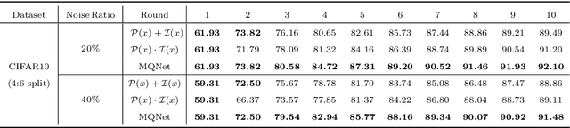 Figure 3 for Prioritizing Informative Features and Examples for Deep Learning from Noisy Data