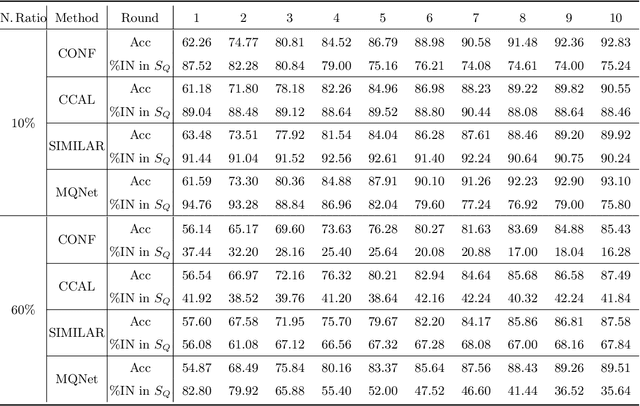 Figure 4 for Prioritizing Informative Features and Examples for Deep Learning from Noisy Data