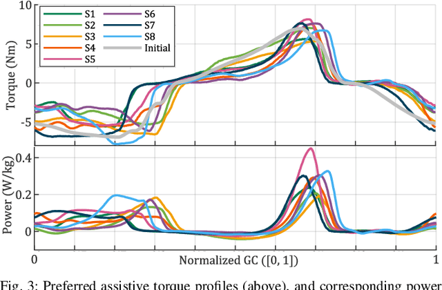 Figure 3 for Rapid Online Learning of Hip Exoskeleton Assistance Preferences