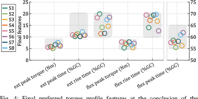 Figure 4 for Rapid Online Learning of Hip Exoskeleton Assistance Preferences