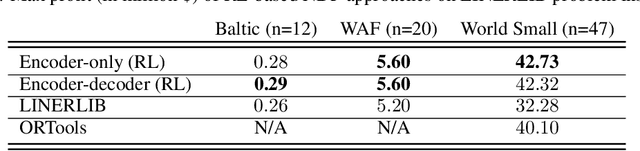 Figure 4 for Liner Shipping Network Design with Reinforcement Learning