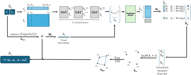 Figure 3 for Liner Shipping Network Design with Reinforcement Learning