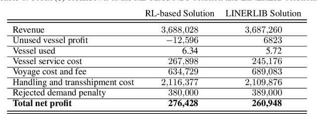 Figure 2 for Liner Shipping Network Design with Reinforcement Learning
