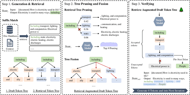 Figure 3 for RASD: Retrieval-Augmented Speculative Decoding