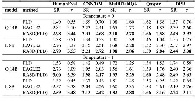 Figure 2 for RASD: Retrieval-Augmented Speculative Decoding