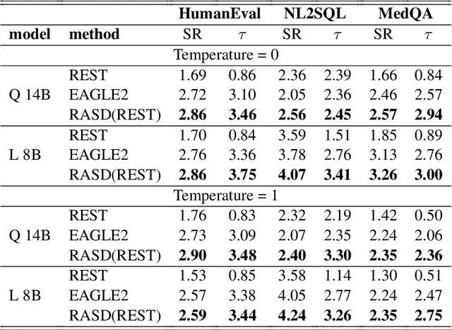 Figure 4 for RASD: Retrieval-Augmented Speculative Decoding