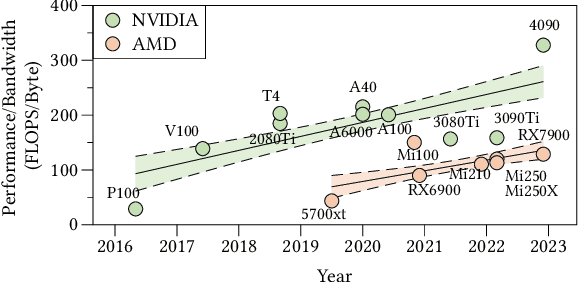 Figure 1 for PowerFusion: A Tensor Compiler with Explicit Data Movement Description and Instruction-level Graph IR
