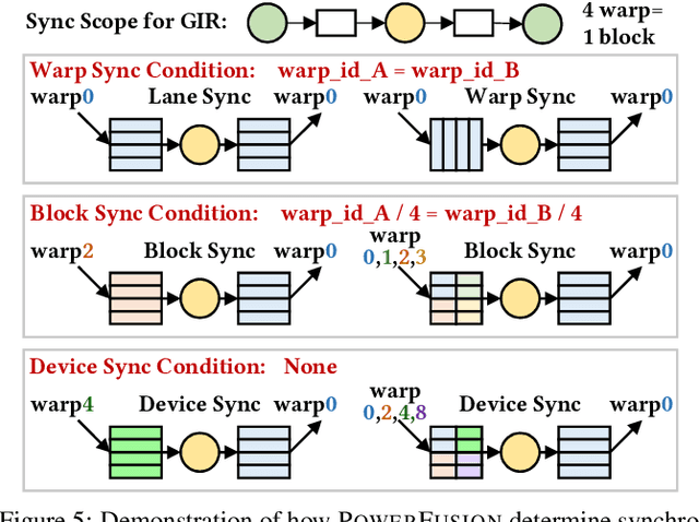 Figure 4 for PowerFusion: A Tensor Compiler with Explicit Data Movement Description and Instruction-level Graph IR