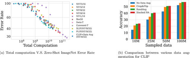 Figure 1 for Scaling  CLIP: A Comprehensive Analysis of Data, Architecture, and Training Strategies