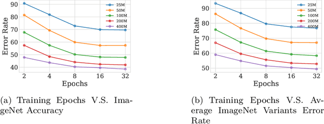 Figure 2 for Scaling  CLIP: A Comprehensive Analysis of Data, Architecture, and Training Strategies