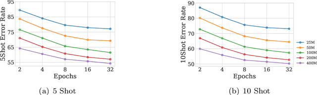 Figure 3 for Scaling  CLIP: A Comprehensive Analysis of Data, Architecture, and Training Strategies