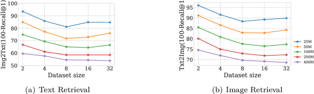 Figure 4 for Scaling  CLIP: A Comprehensive Analysis of Data, Architecture, and Training Strategies