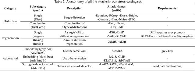Figure 4 for Benchmarking the Robustness of Image Watermarks
