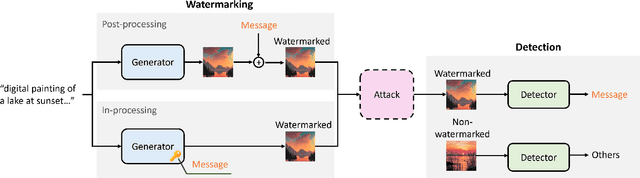 Figure 3 for Benchmarking the Robustness of Image Watermarks