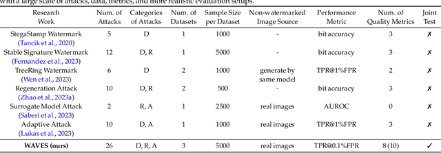 Figure 2 for Benchmarking the Robustness of Image Watermarks