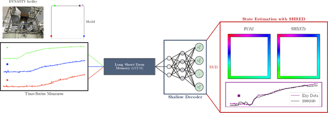 Figure 1 for From Models To Experiments: Shallow Recurrent Decoder Networks on the DYNASTY Experimental Facility