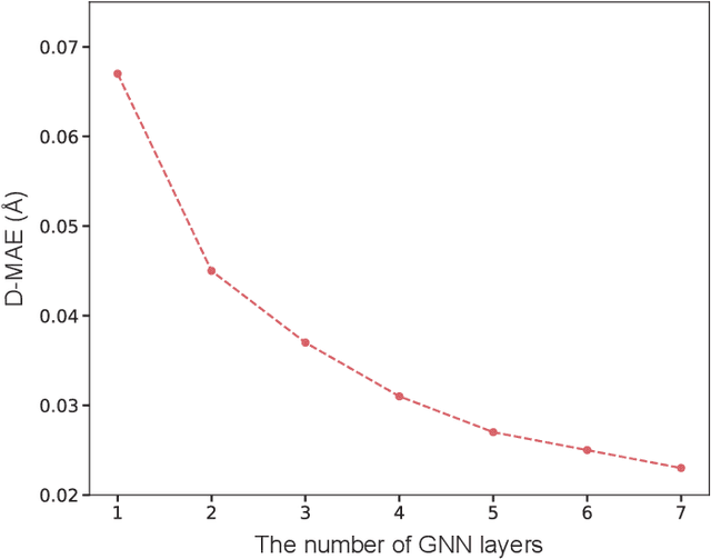Figure 4 for Predicting quantum chemical property with easy-to-obtain geometry via positional denoising