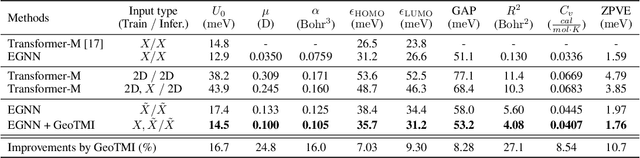 Figure 2 for Predicting quantum chemical property with easy-to-obtain geometry via positional denoising