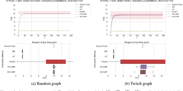 Figure 3 for Higher-Order Causal Message Passing for Experimentation with Complex Interference