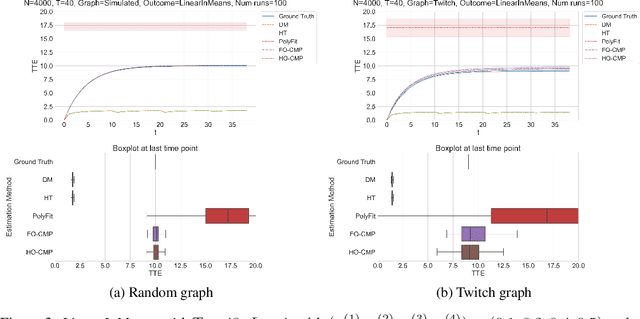 Figure 4 for Higher-Order Causal Message Passing for Experimentation with Complex Interference