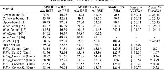 Figure 4 for Attention Based Feature Fusion For Multi-Agent Collaborative Perception