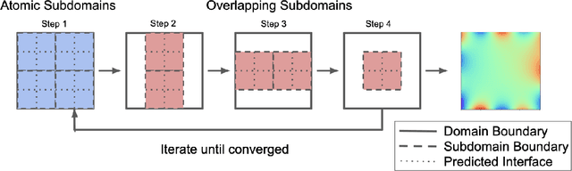 Figure 3 for Breaking Boundaries: Distributed Domain Decomposition with Scalable Physics-Informed Neural PDE Solvers