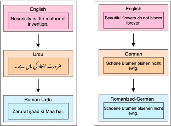 Figure 1 for Low-Resource Transliteration for Roman-Urdu and Urdu Using Transformer-Based Models