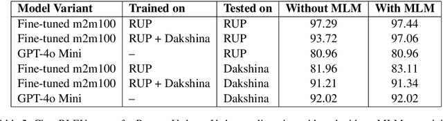 Figure 3 for Low-Resource Transliteration for Roman-Urdu and Urdu Using Transformer-Based Models