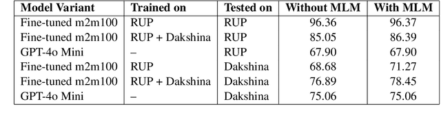 Figure 4 for Low-Resource Transliteration for Roman-Urdu and Urdu Using Transformer-Based Models