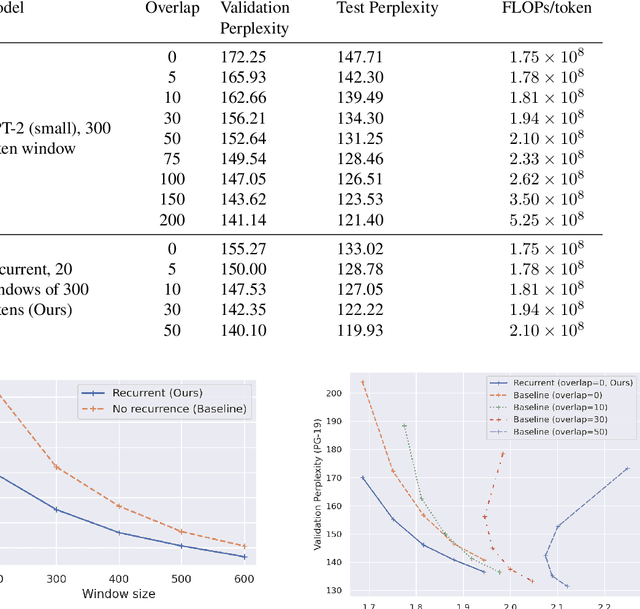 Figure 4 for Making the Most of your Model: Methods for Finetuning and Applying Pretrained Transformers