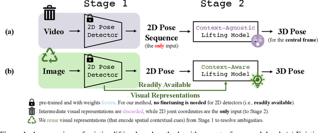 Figure 1 for A Single 2D Pose with Context is Worth Hundreds for 3D Human Pose Estimation