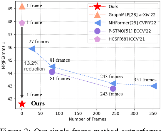 Figure 3 for A Single 2D Pose with Context is Worth Hundreds for 3D Human Pose Estimation