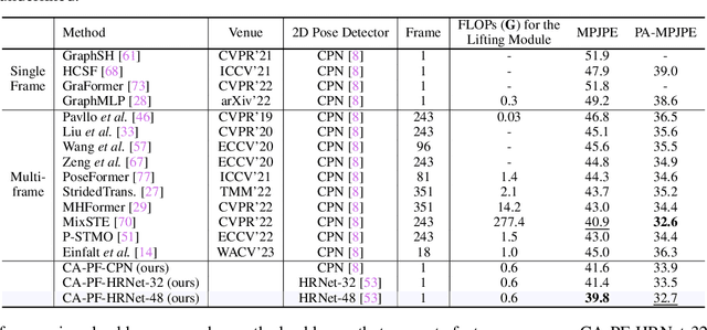 Figure 2 for A Single 2D Pose with Context is Worth Hundreds for 3D Human Pose Estimation